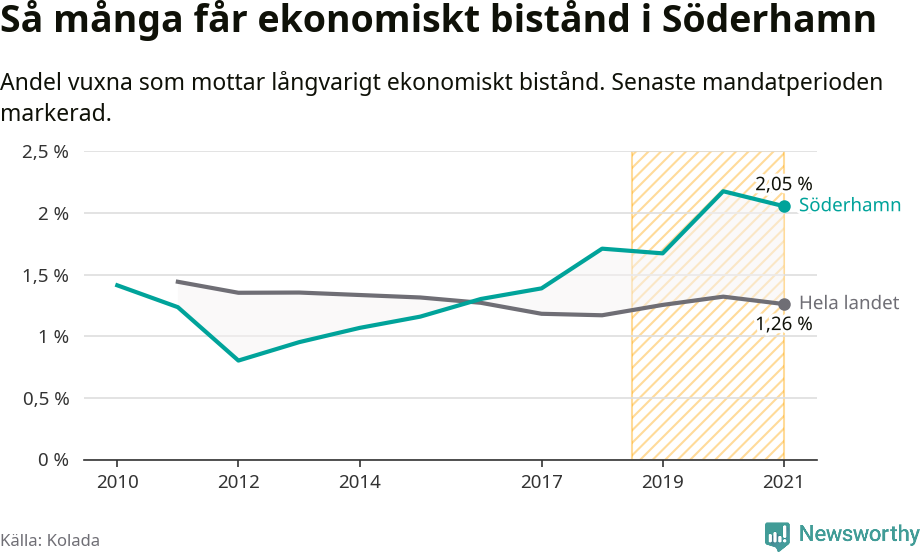 Graf: Andel vuxna som får långvarigt ekonomiskt bistånd i Söderhamns kommun